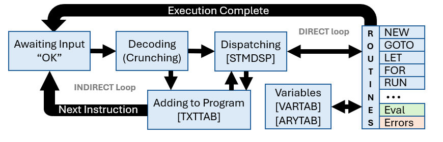 The Altair BASIC interpreter runtime loop