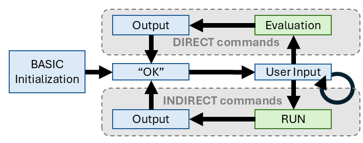 The user view of the Altair BASIC interpreter
