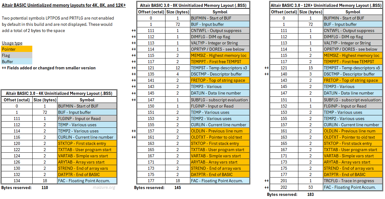 Altair BASIC uninitialized memory space (BSS) layout