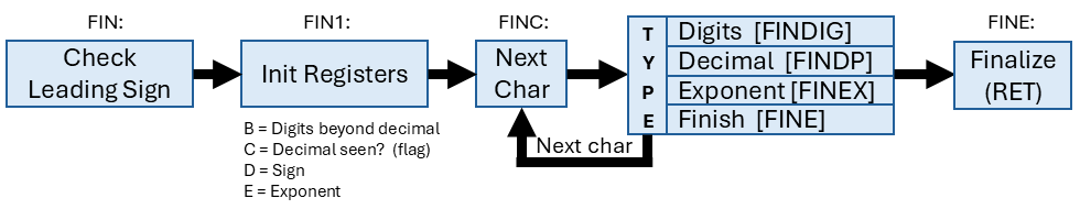 The floating point input routine in Altair BASIC