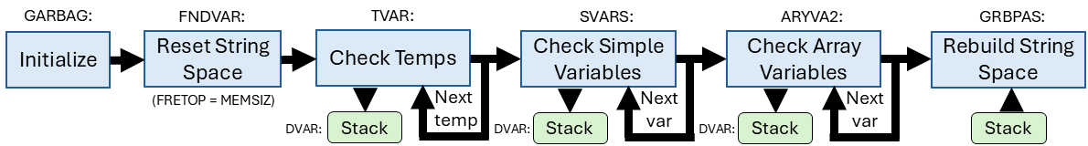 Garbage collection in Altair BASIC