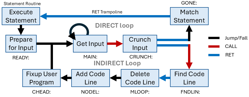 The main loop of Altair BASIC