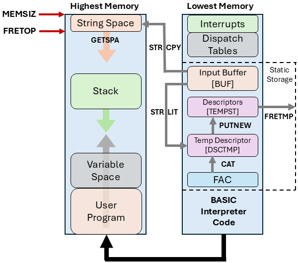A snapshot of string operation routines in Altair BASIC