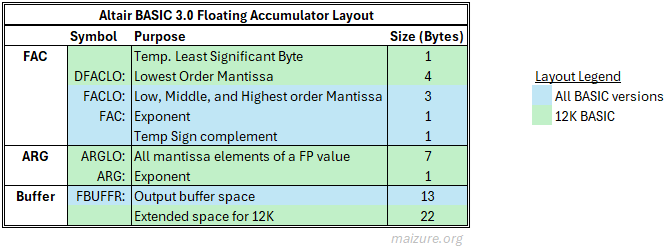The memory layout of the Floating Accumulator in Altair BASIC