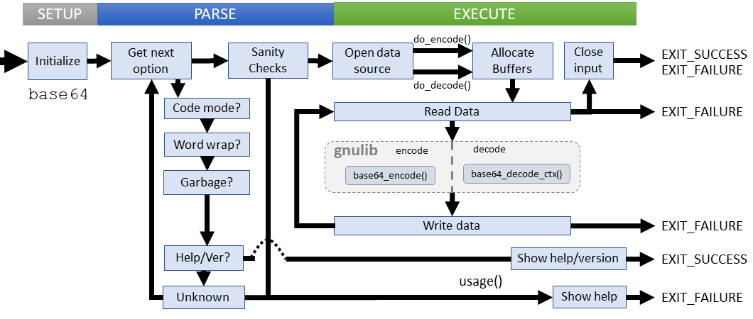 Logical flow of base64 command (coreutils)