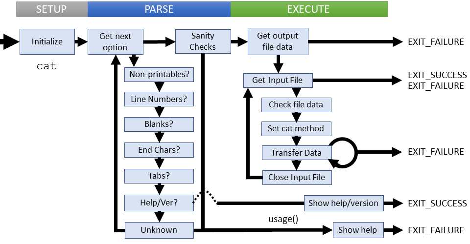 Logical flow of cat command (coreutils)