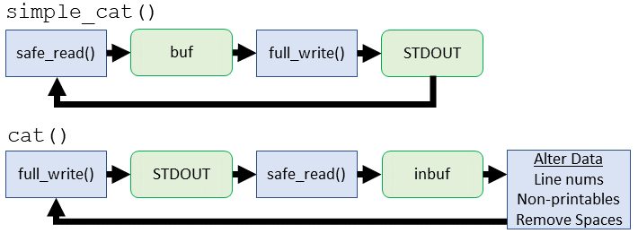 Two cat methods in coreutils