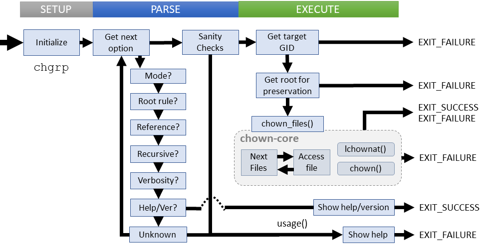 Logical flow of chgrp command (coreutils)