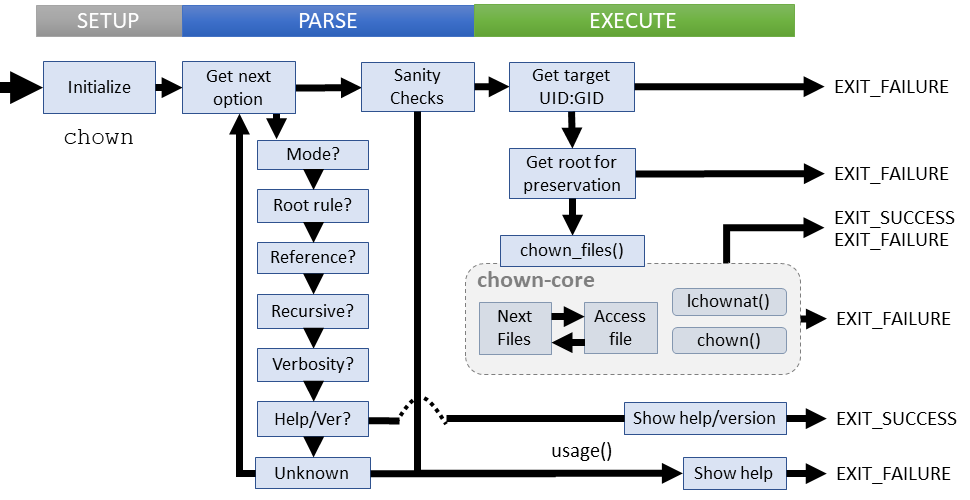 Logical flow of chown command (coreutils)