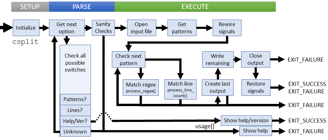 Logical flow of csplit command (coreutils)