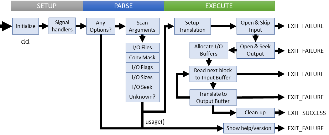 Logical flow of dd command (coreutils)