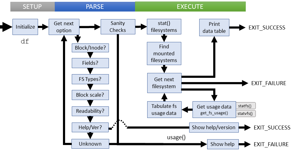 Logical flow of df command (coreutils)