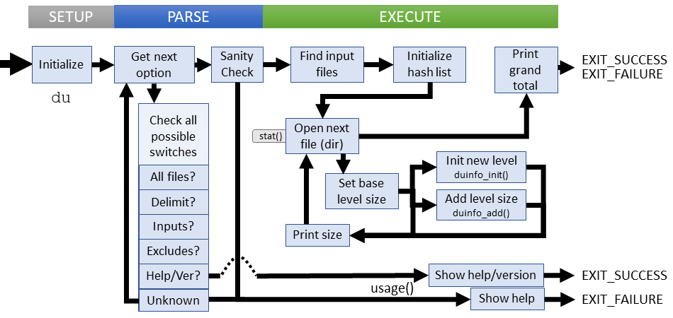 Logical flow of du command (coreutils)