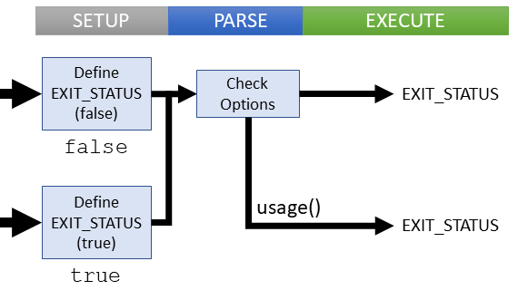 Logical flow of false command (coreutils)