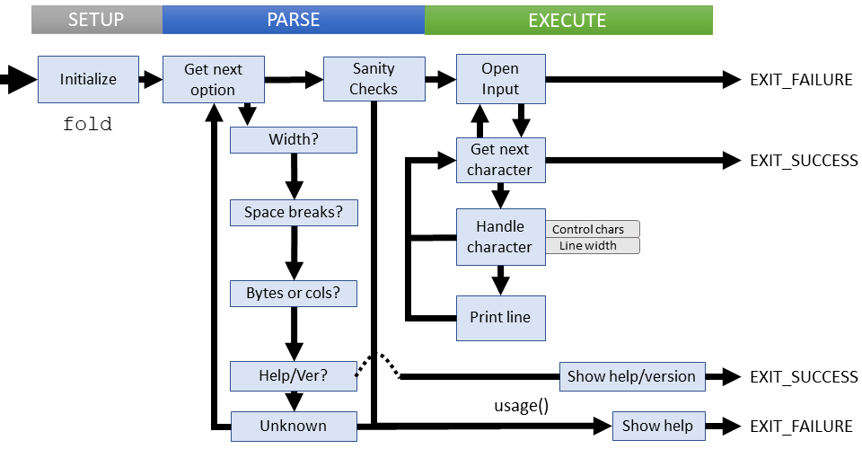 Logical flow of fold command (coreutils)