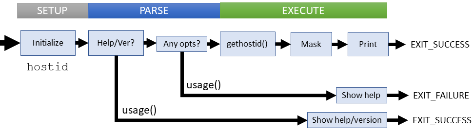 Logical flow of hostid command (coreutils)