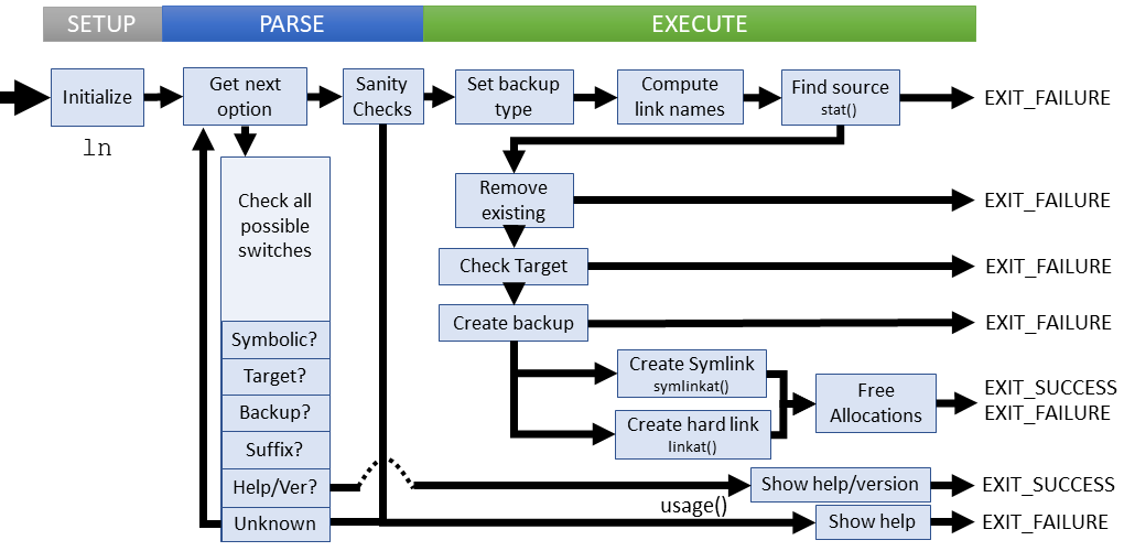 Logical flow of ln command (coreutils)