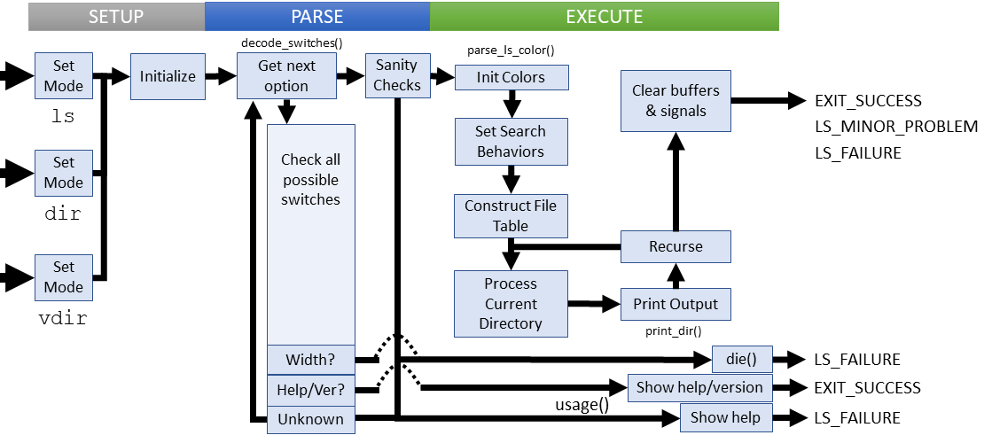 Logical flow of dir command (coreutils)