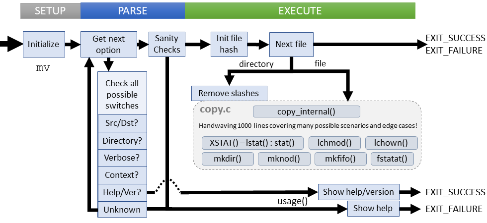 Logical flow of mv command (coreutils)