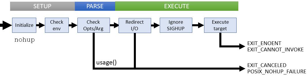 Logical flow of nohup command (coreutils)