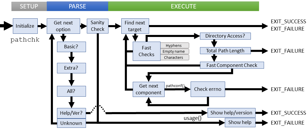 Logical flow of pathchk command (coreutils)