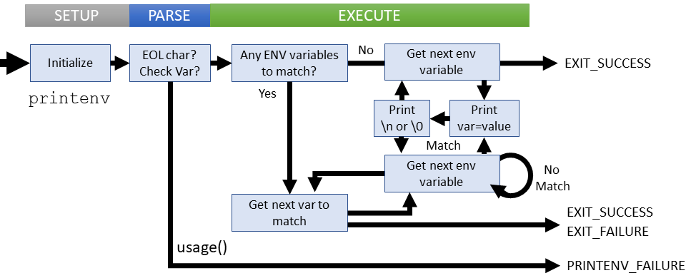 Logical flow of printenv command (coreutils)