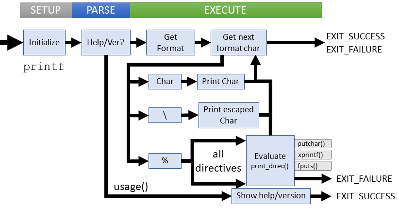 Logical flow of printf command (coreutils)