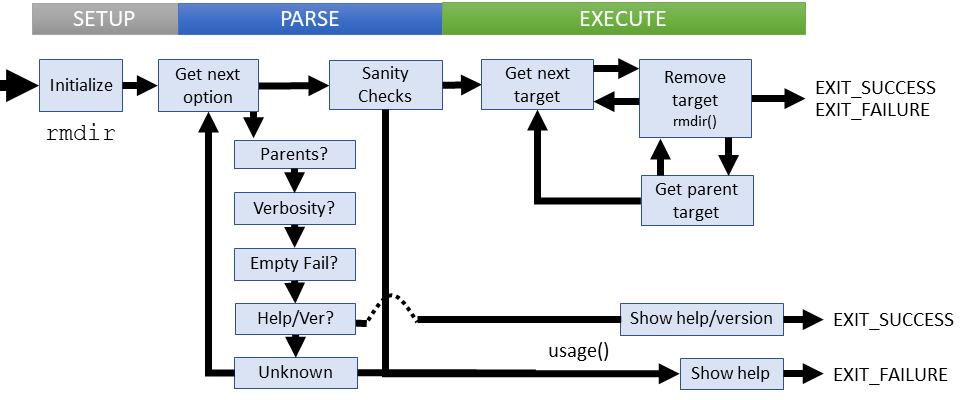 Logical flow of rmdir command (coreutils)