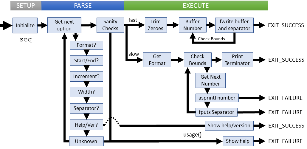 Logical flow of seq command (coreutils)