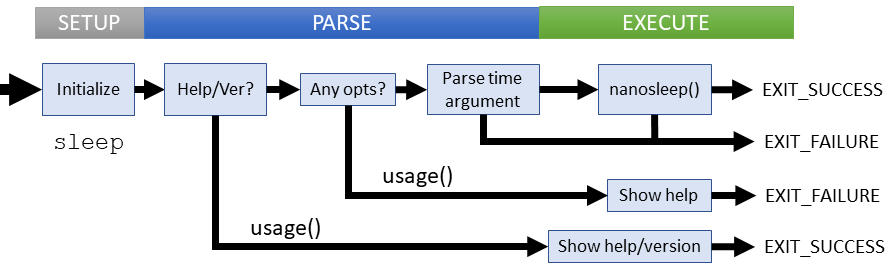 Logical flow of sleep command (coreutils)