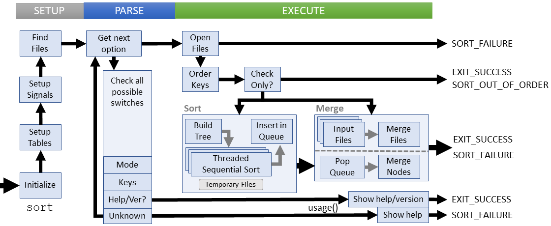 Logical flow of sort command (coreutils)