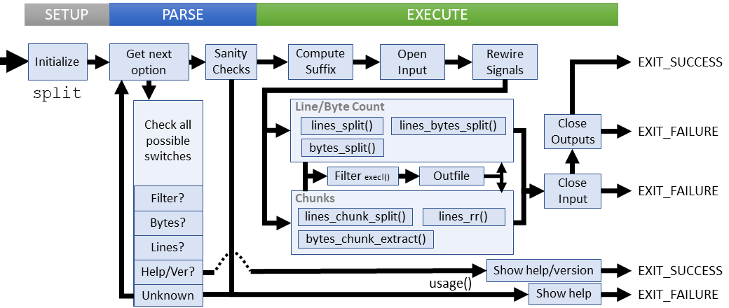 Logical flow of split command (coreutils)