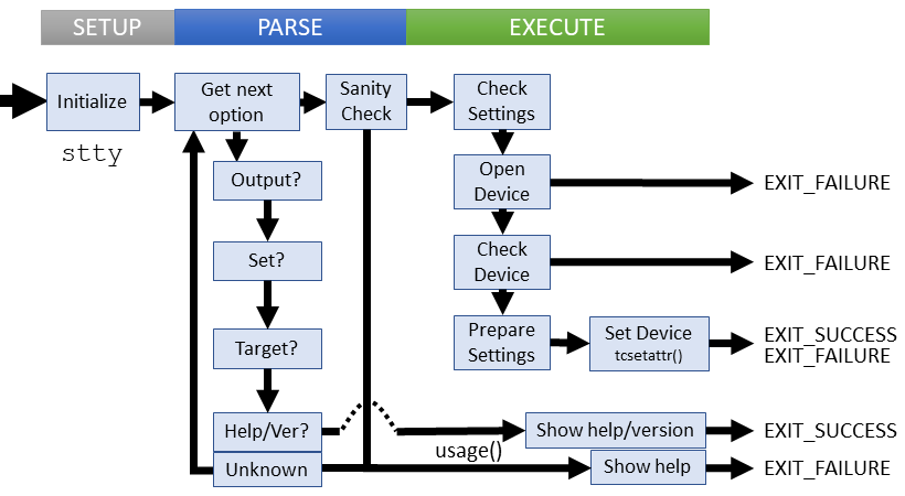 Logical flow of stty command (coreutils)