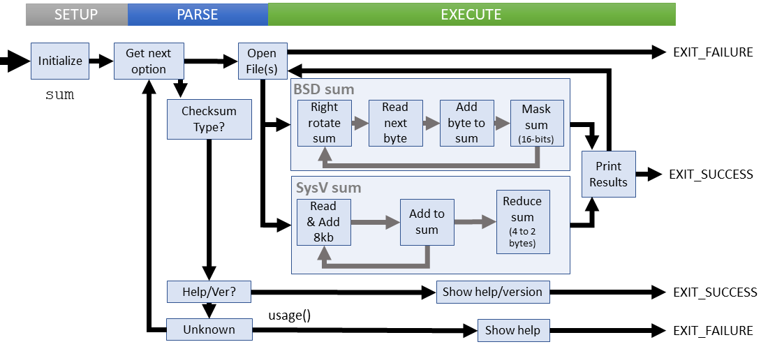 Logical flow of sum command (coreutils)