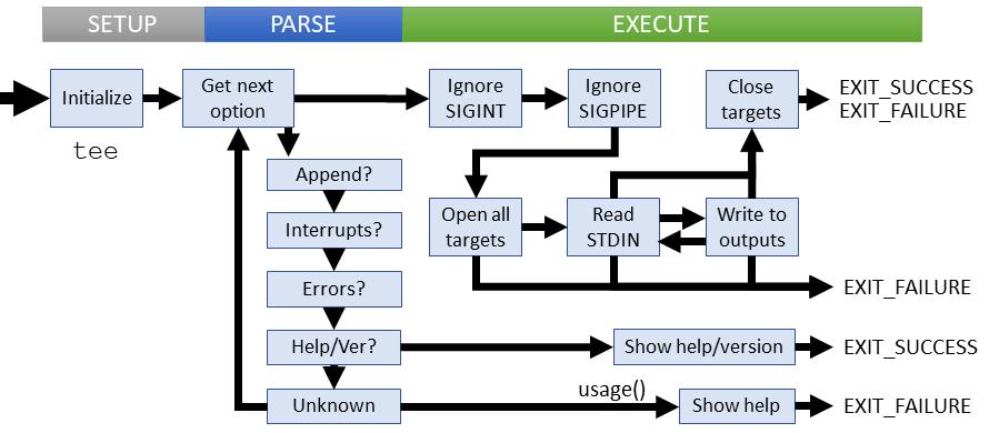 Logical flow of tee command (coreutils)