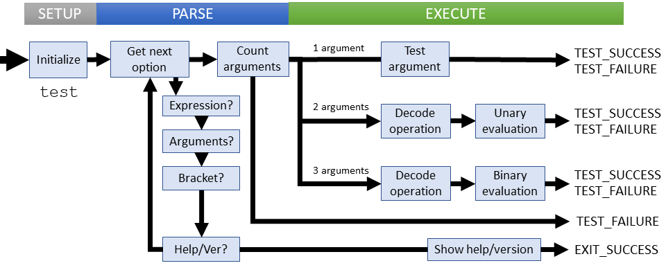 Logical flow of test command (coreutils)