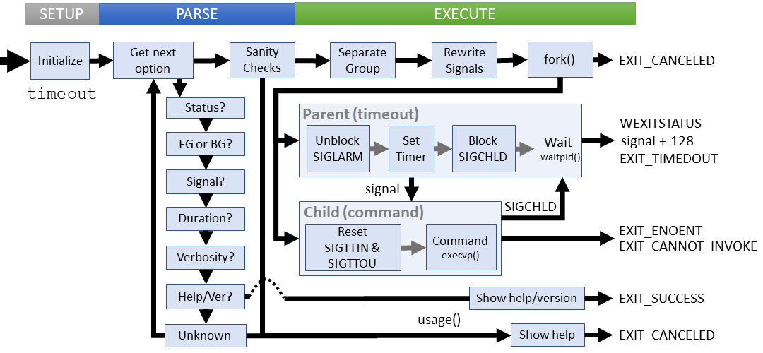 Logical flow of timeout command (coreutils)