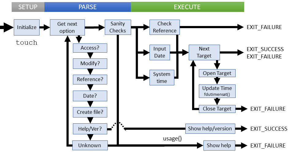 Logical flow of touch command (coreutils)