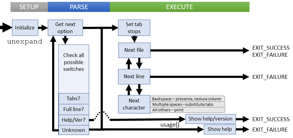 Logical flow of unexpand command (coreutils)