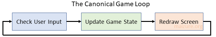 The canonical game loop