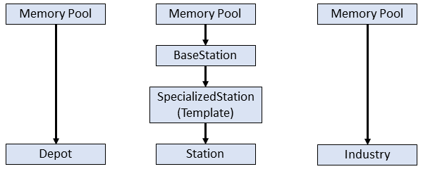 OpenTTD widget object model