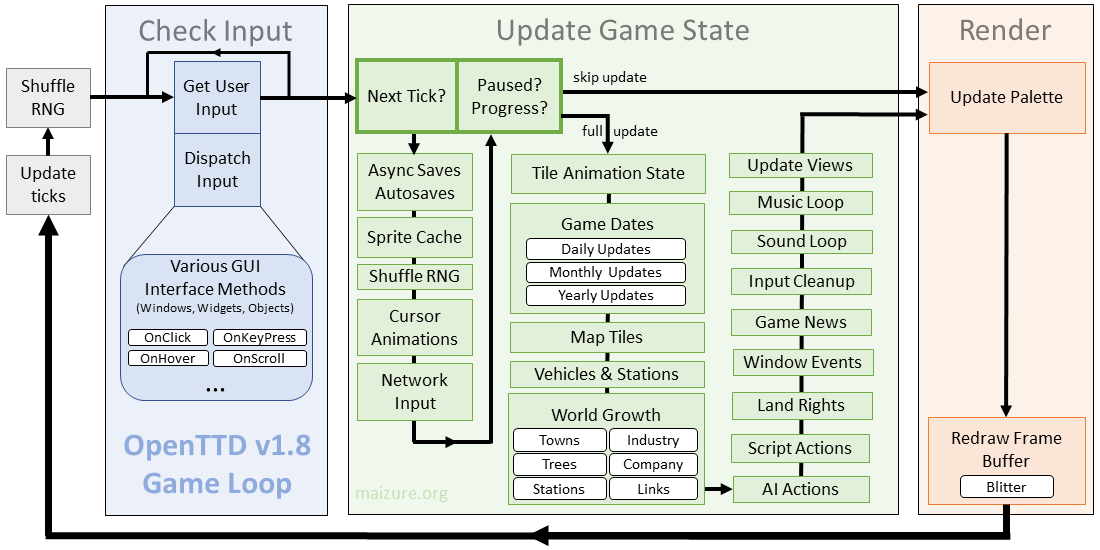 OpenTTD Game Loop