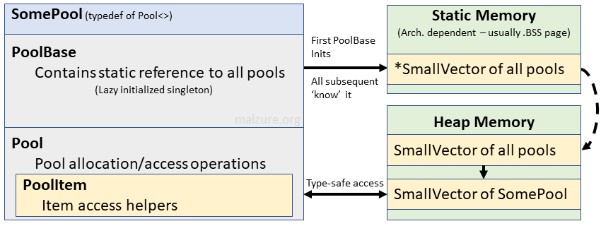 Generic Memory Pool in OpenTTD