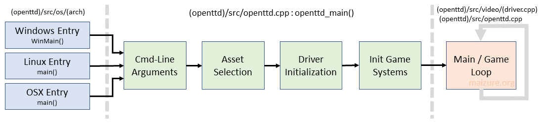 OpenTTD startup and initialization