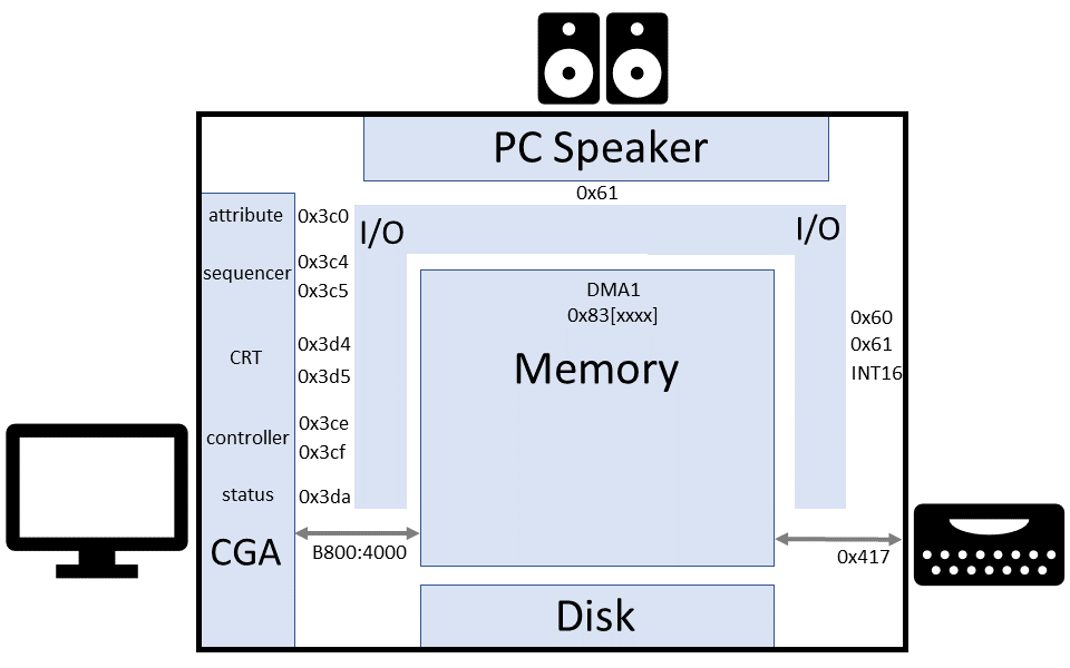 Architecture of an IBM PC used for Sopwith