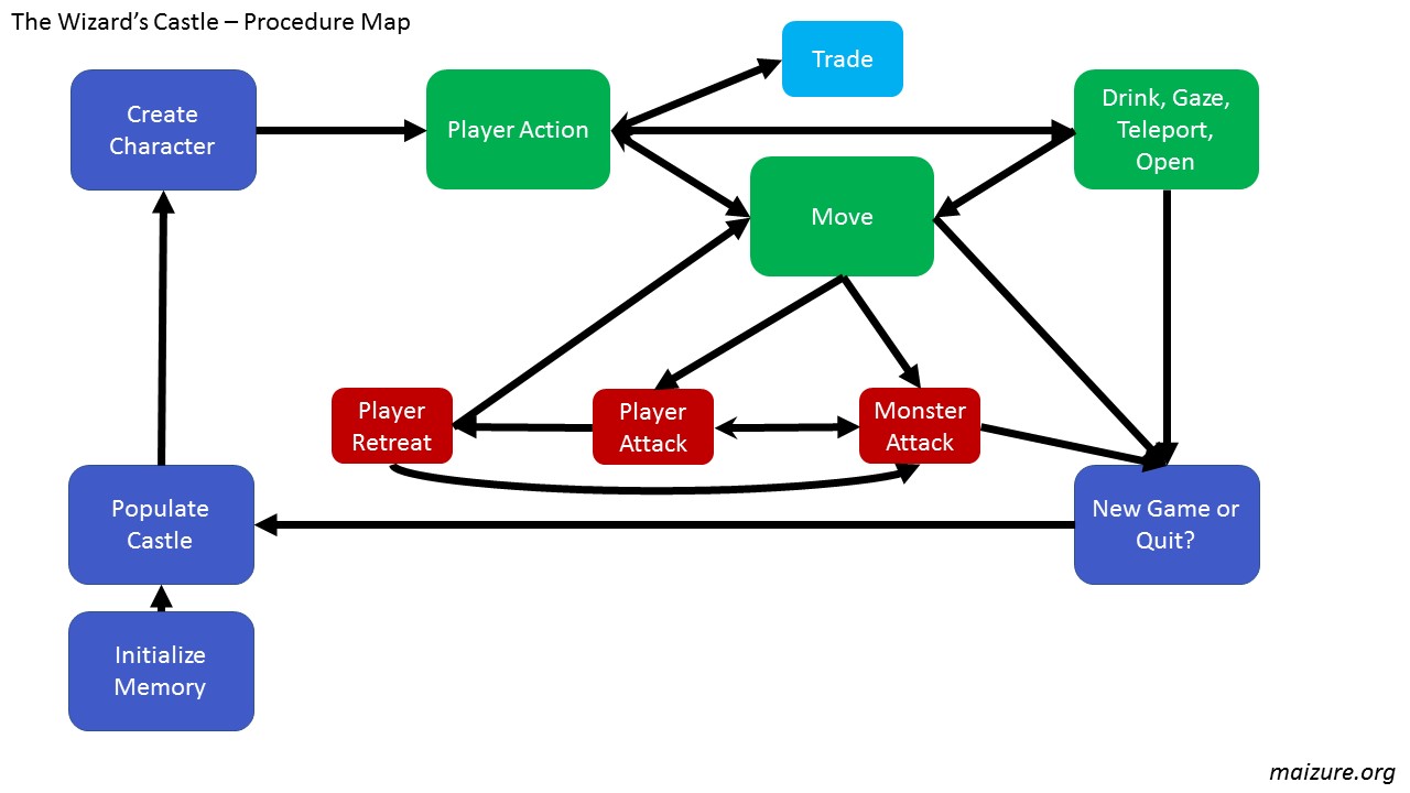 A handy procedure map of the Wizard's Castle BASIC code