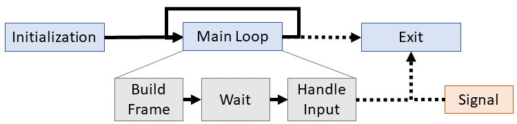 High level execution in in top (procps)