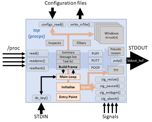 Logical layout of the top utility (procps-ng)