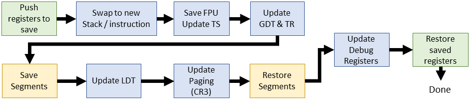 Linux 2.2 context switch flow