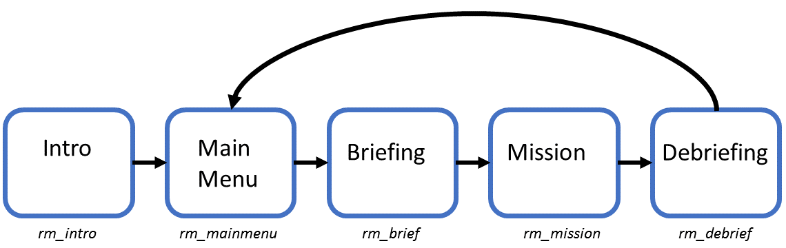 Translating game flow in to rooms